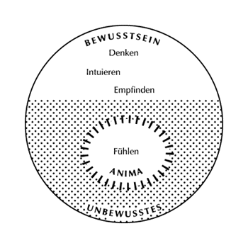Abb. 7 – Die Bewusstseinsfunktionen. Darstellung einer möglichen Ausprägung der Bewusstseinsfunktionen vor Integration der vierten Funktion (hier die Intuition)